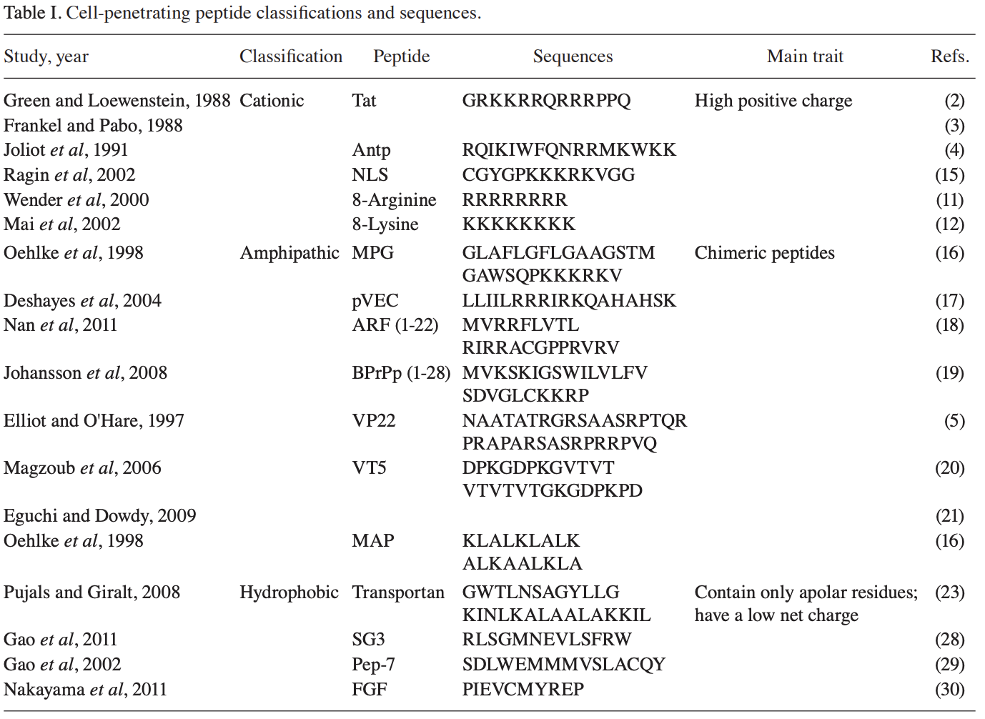Cell penetrating peptide sequences