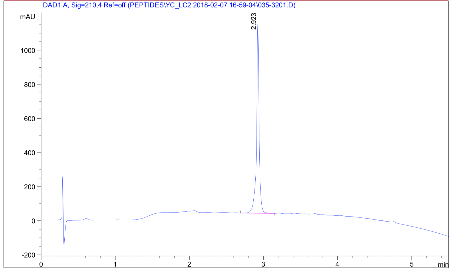 Peptide synthesis: FITC Modification HPLC