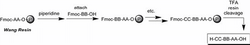 Fmoc peptide synthesis