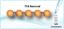 TFA Free Acetate Peptides