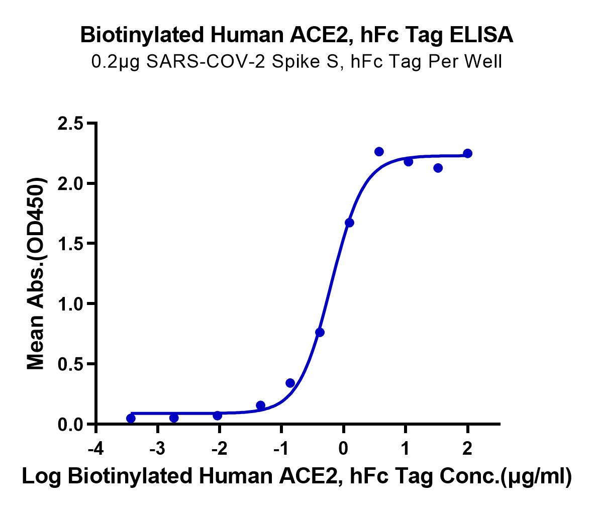 Biotinylated Human ACE2/ACEH Protein (LTP10589)