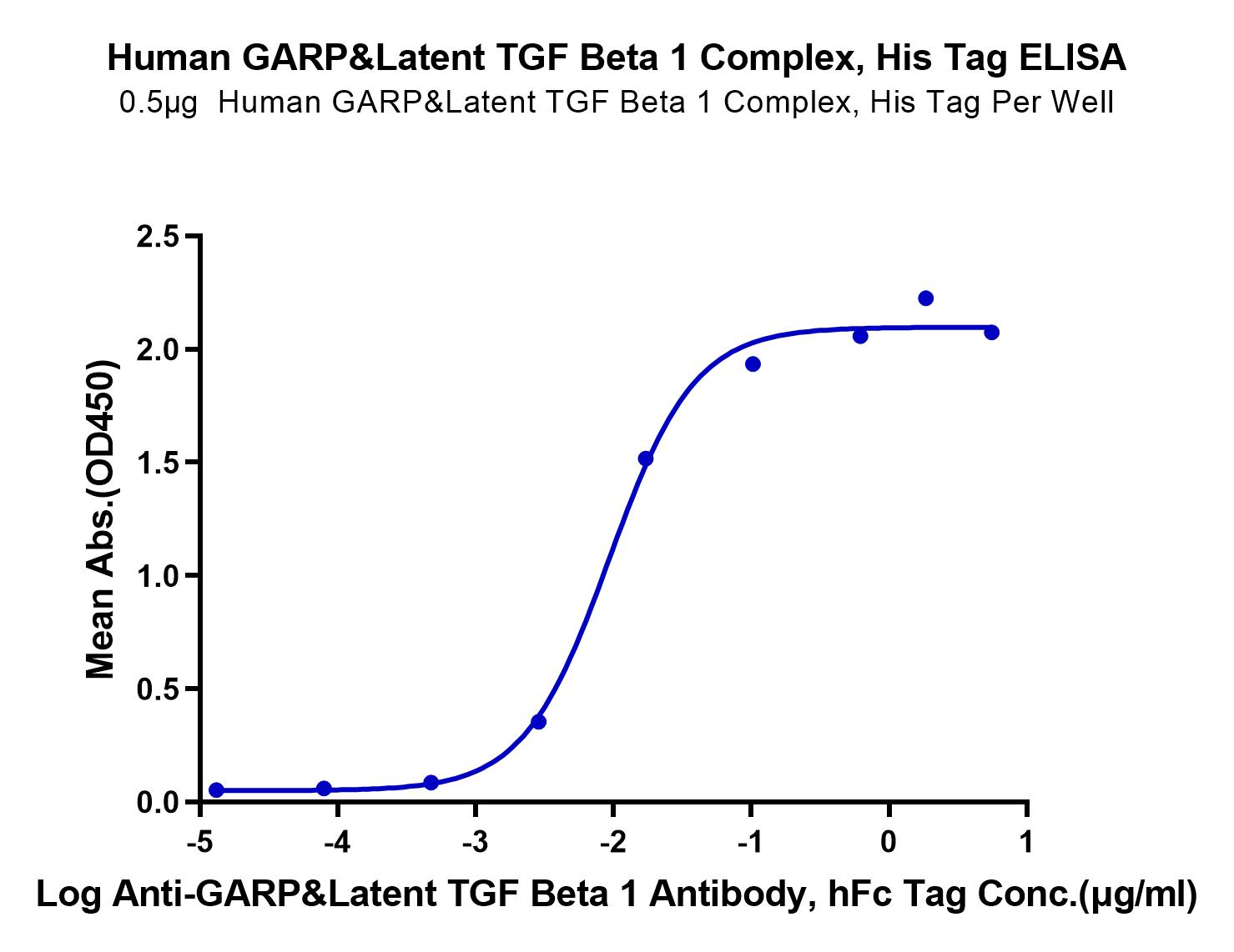 Human GARP&Latent TGF Beta 1 Complex Protein (LTP10642)
